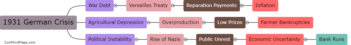 What caused the 1931 German crisis?