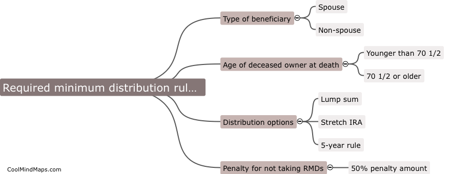 What are the required minimum distribution rules for inherited IRAs?