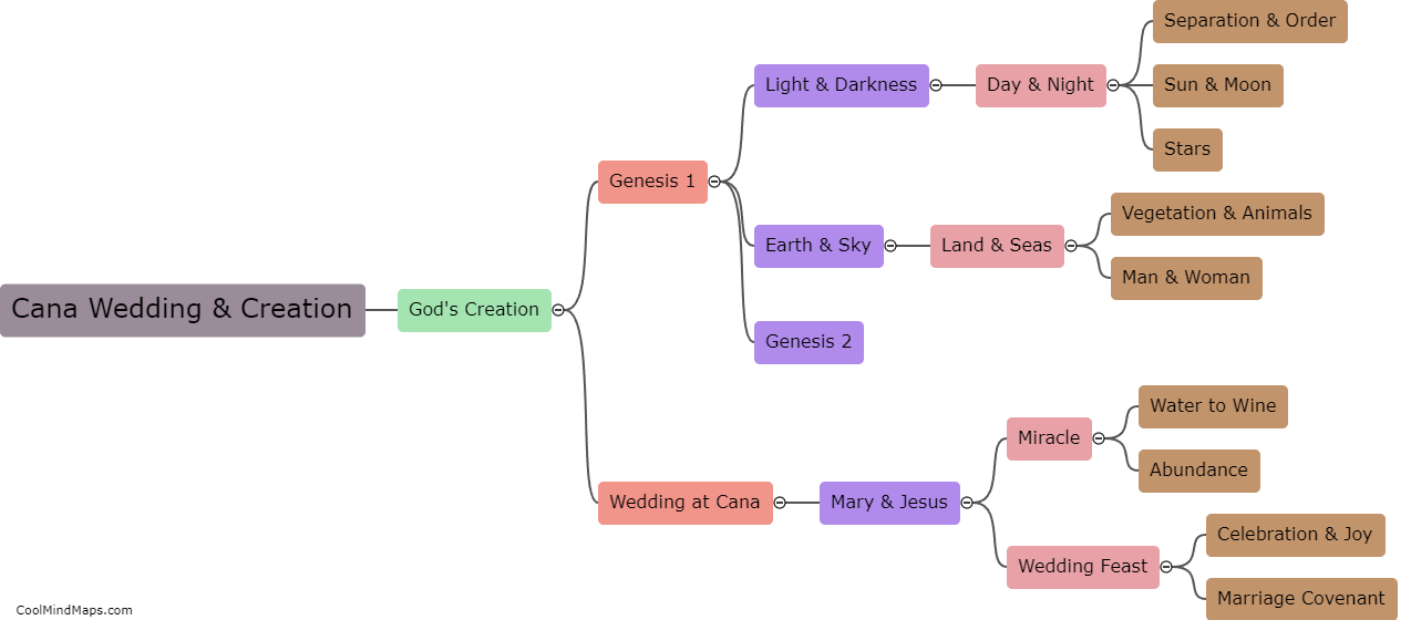 How does the wedding at Cana in John 2:1-12 relate to God's creation in Genesis 1-2?