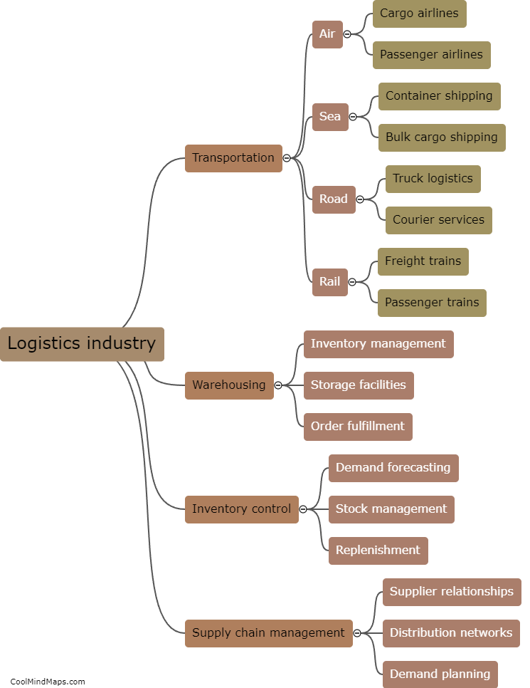 How does the logistics industry function?