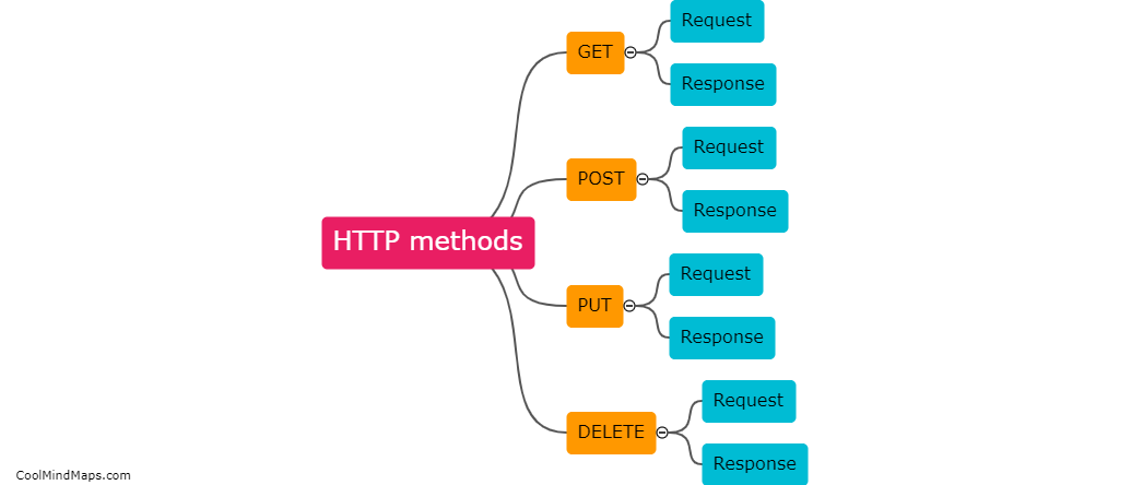 How does a REST API work?