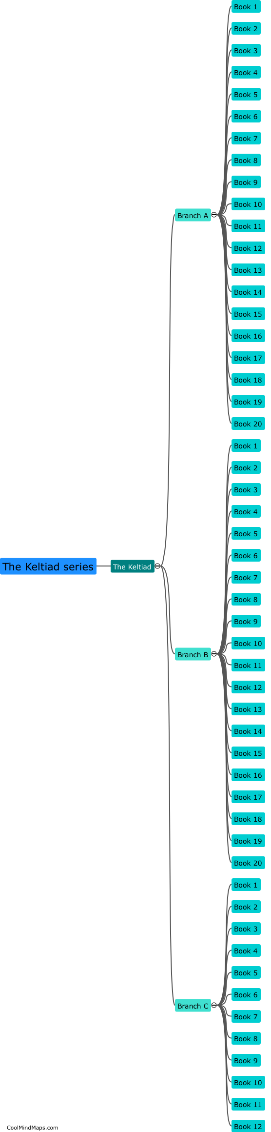 What is the chronological order of The Keltiad series?