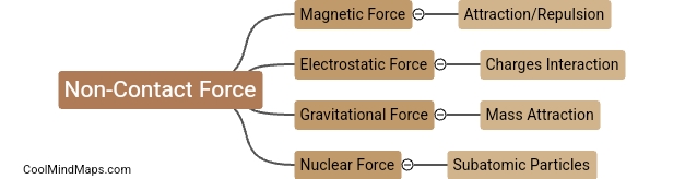 What is a non-contact force?