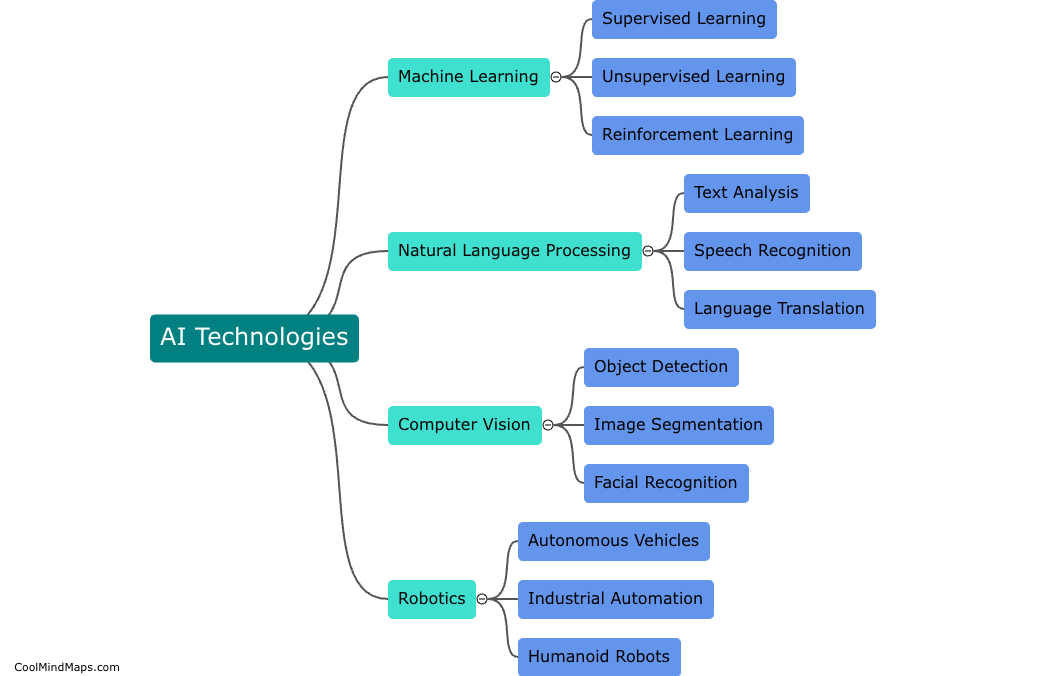 What are the different types of AI technologies?