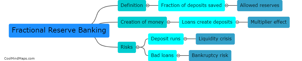 What is fractional reserve banking?