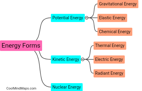 What are the different forms of energy?