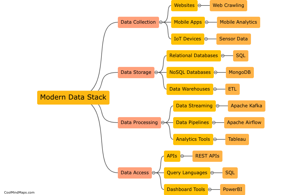 Components of modern data stack