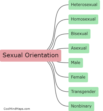 What is the difference between sexual orientation and gender identity?