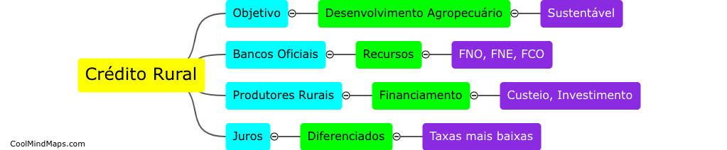 What is crédito rural?