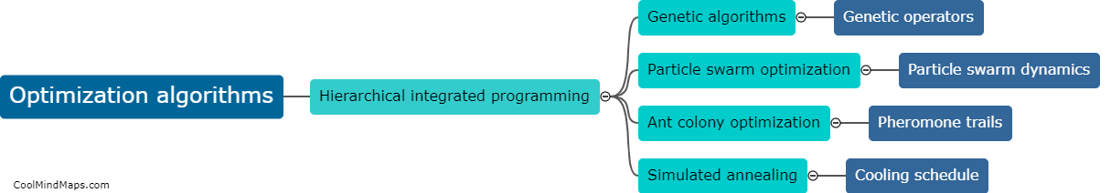 What are different optimization algorithms used for hierarchical integrated programming problem?