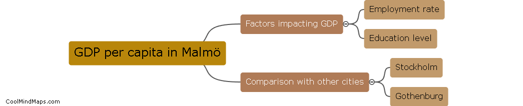 GDP per capita in Malmö