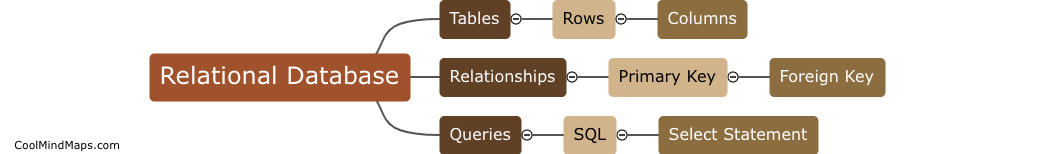 What are the key components of a relational database?