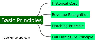 What are the basic principles of financial accounting?