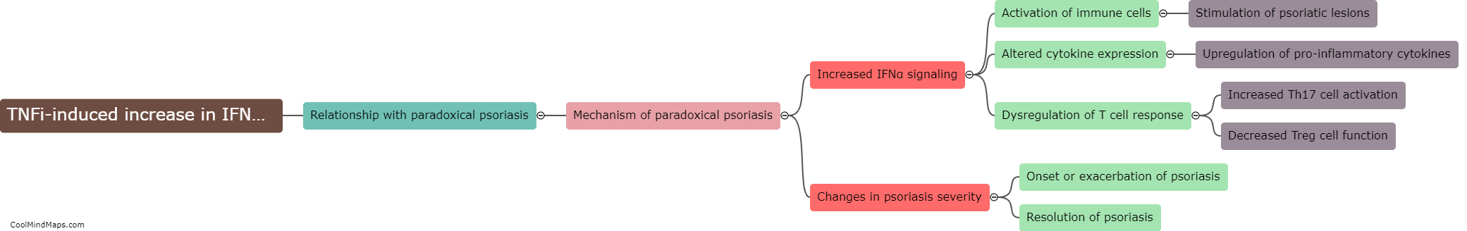 What is the relationship between TNFi-induced increase in IFNα response and paradoxical psoriasis?