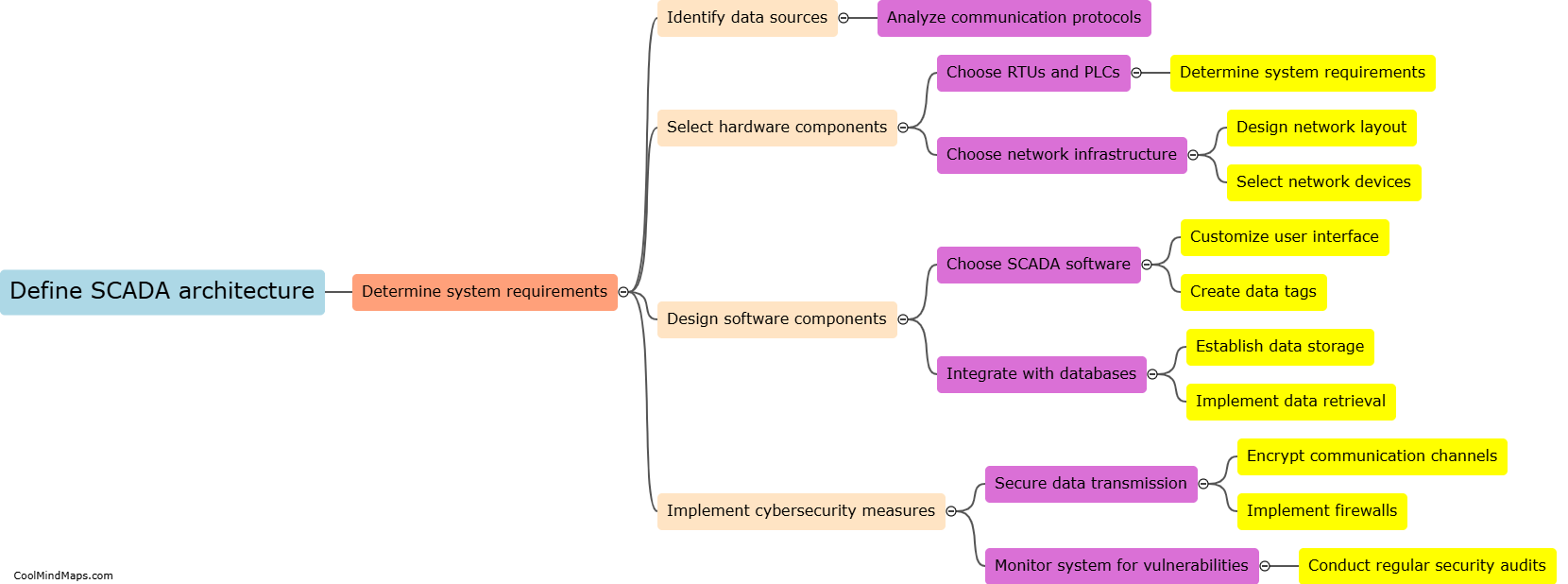 How to design a SCADA architecture?