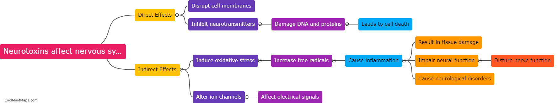 How do neurotoxins affect the nervous system?