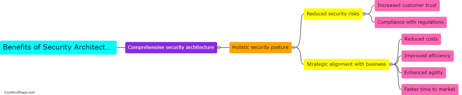 What are the benefits of having a dedicated Security Architecture team?