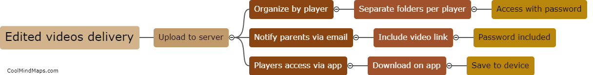 How will edited videos be delivered to players and parents?