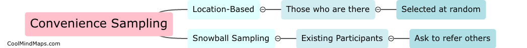 How are participants chosen in convenience sampling?