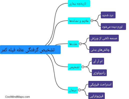 تشخیص گرفتگی عظه فیله کمر