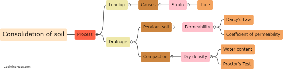 What is consolidation of soil?
