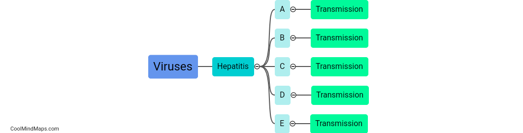 Types of viral hepatitis