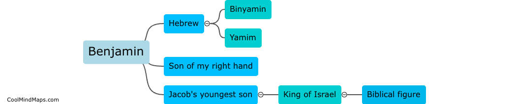 Origin of the name Benjamin