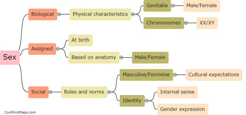 What is the difference between sex and gender?
