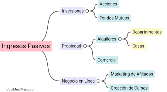 ¿Cuáles son formas de generar ingresos pasivos?