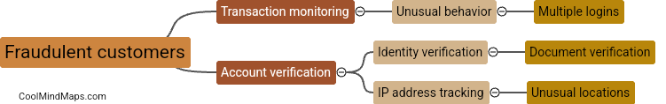 How can fraudulent customers be identified in electronic banking?