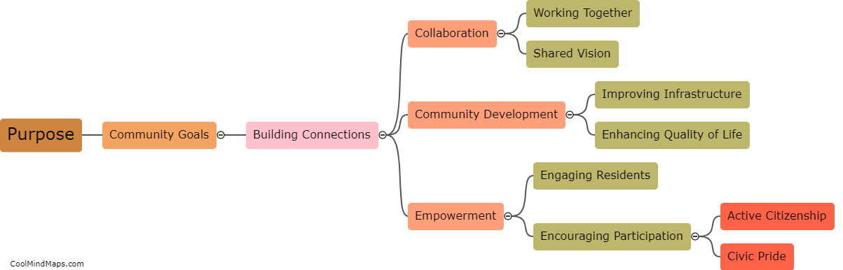 What is the purpose of community goals?