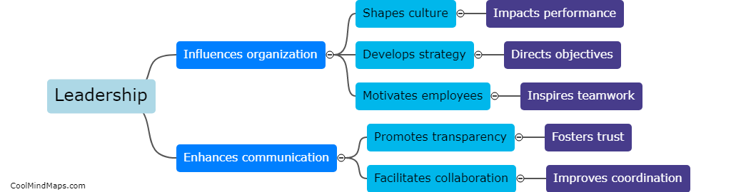 What is the relationship between leadership and organization?