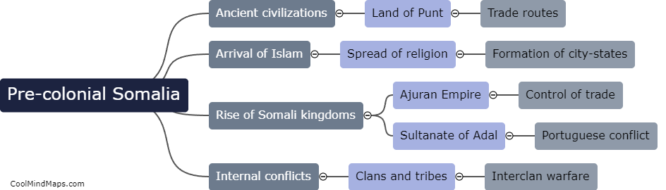 What is the pre-colonial history of Somalia?