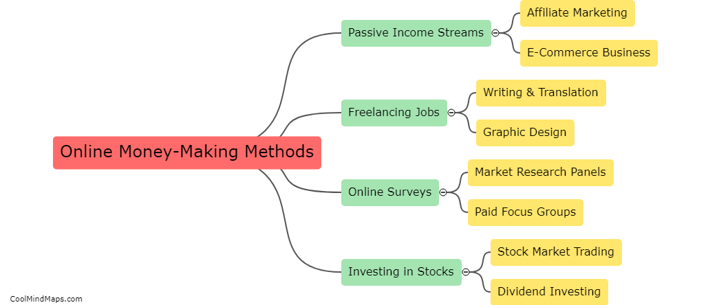 What are the best online money-making methods?