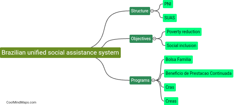 How does the Brazilian unified social assistance system work?
