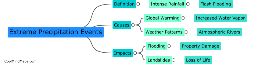 What are extreme precipitation events?