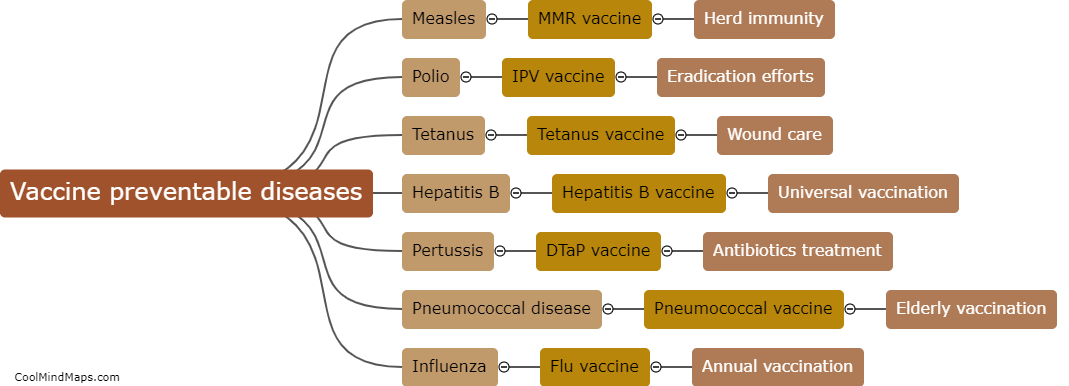 What are the common vaccine preventable diseases?