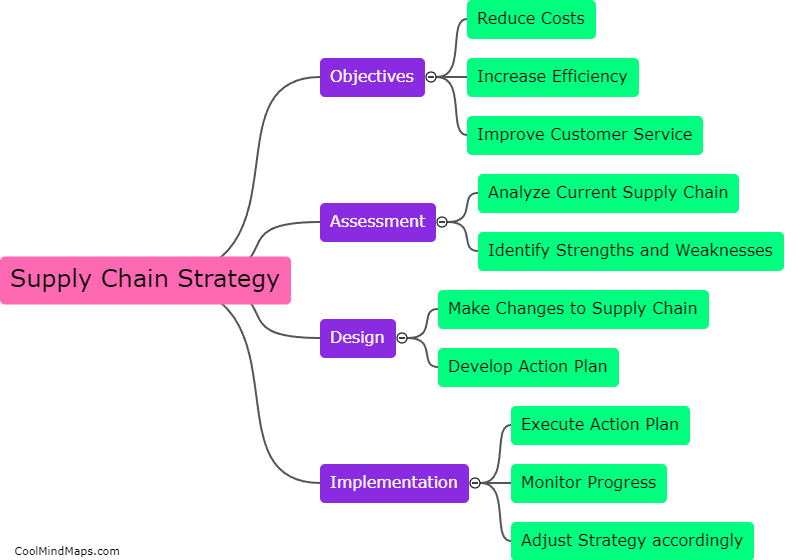How to implement a supply chain strategy?