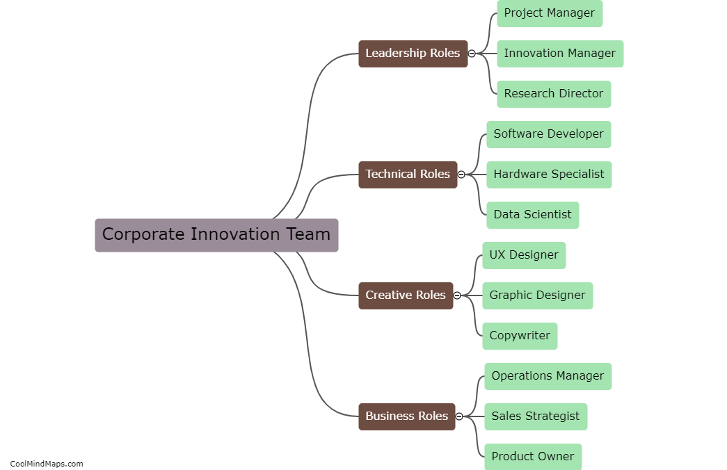 What are the different roles in a corporate innovation team?