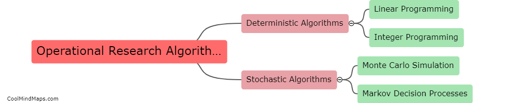 What are the different types of operational research algorithms?