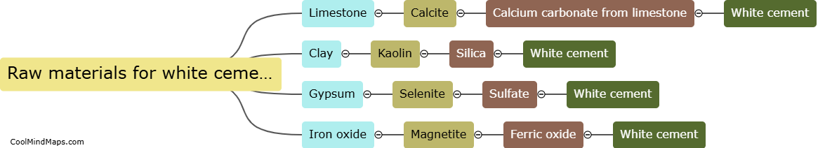 Raw materials required for white cement production