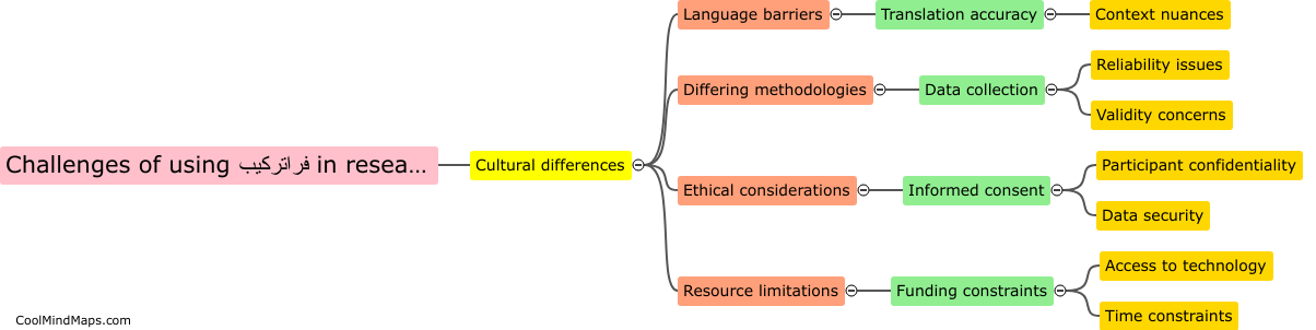 What are the challenges of using فراترکیب in research?