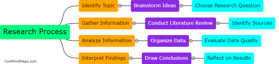 Steps involved in the research process