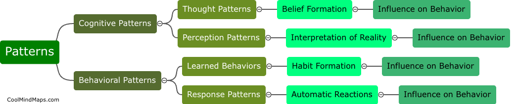 How do patterns, beliefs, and habits affect human behavior?