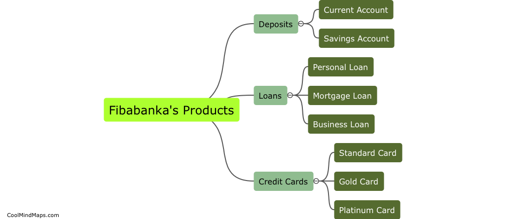 What products does the customer have with Fibabanka?
