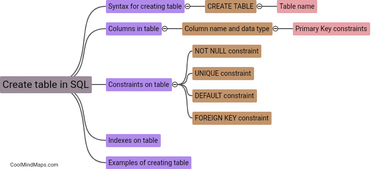 How to create a table in SQL?
