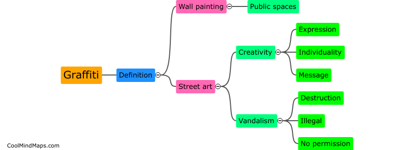 What is graffiti?