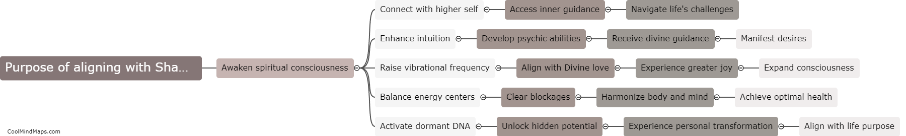What is the purpose of aligning with Shamballa energy?