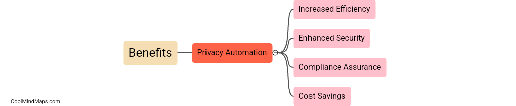 What are the benefits of privacy automation?