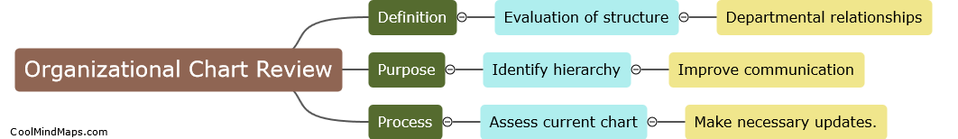 What is organizational chart review?